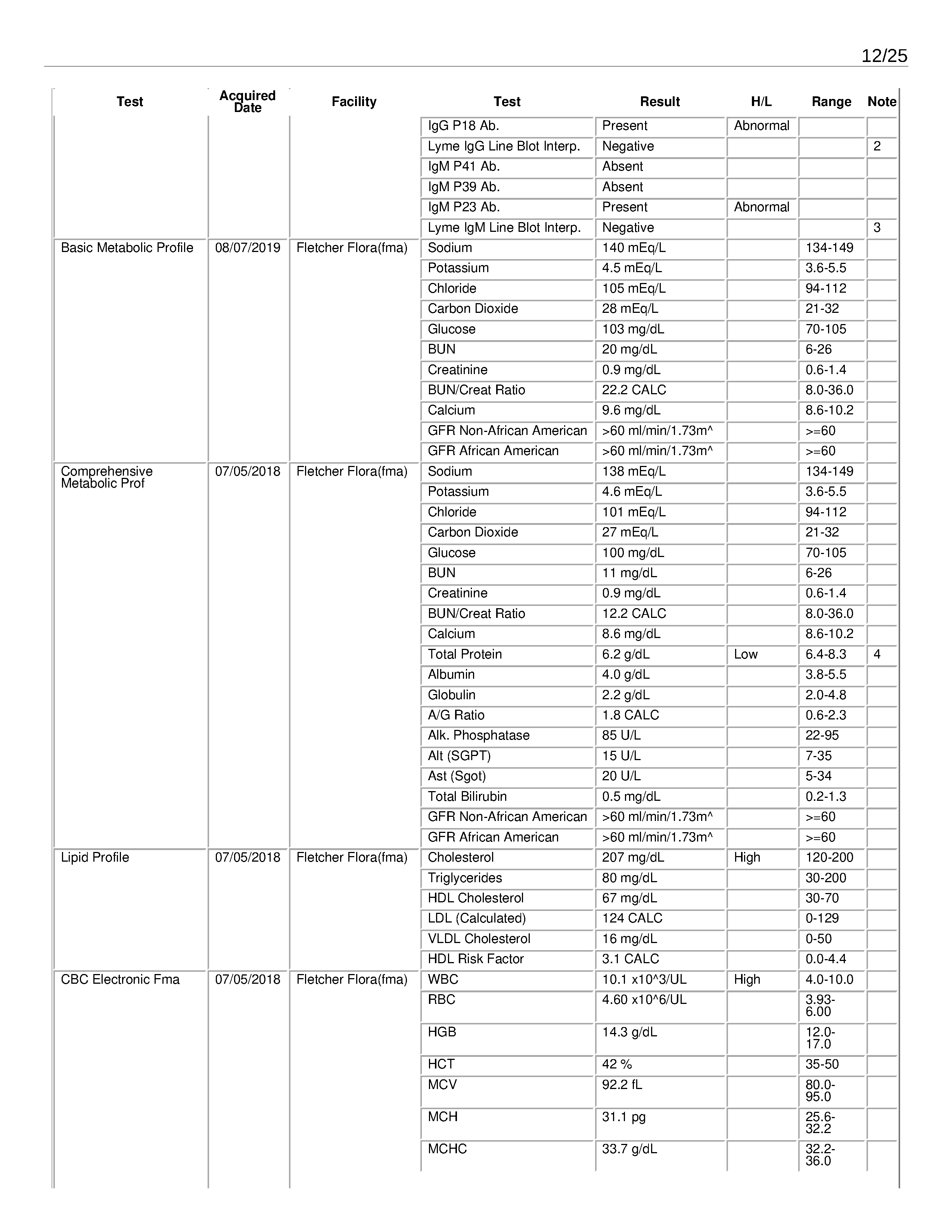 ./2020-05-17 - Family Medicine Associates - Complete Chart History - Bonze Anne Rose Blayk - 1589755865chart_summary - commented_Page_12.png